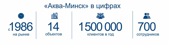 Аква-Минск в цифрах